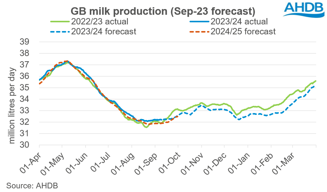 GB milk production forecast Sep23
